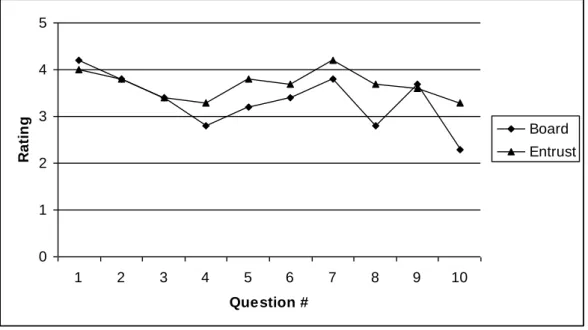 Figure 2: Survey Average Response by Collector Group 
