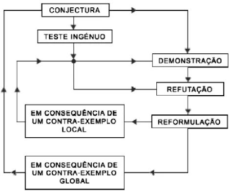 Figura 2: Modelo simplificado de Lakatos para a heurística da descoberta matemática  (Davis &amp; Hersh, 1995, p