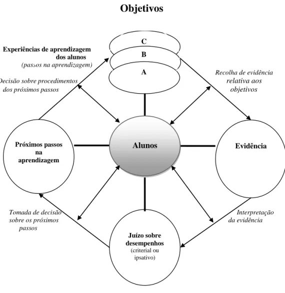 Figura  3:  Avaliação  para  a  aprendizagem  como  um  ciclo  de  acontecimentos  (Harlen, 2006, p