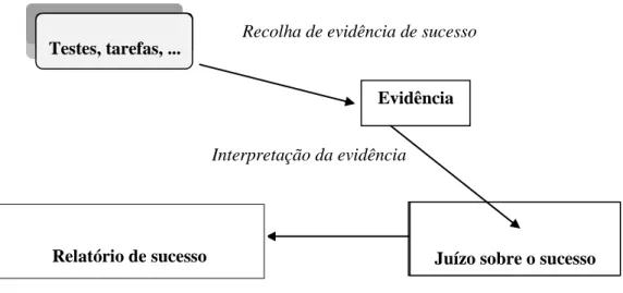 Figura 5: Avaliação das aprendizagens pelos professores (Harlen, 2006, p. 106) 