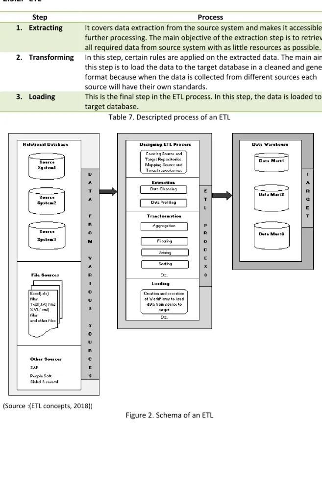 Table 7. Descripted process of an ETL 