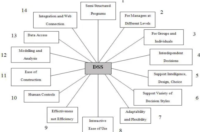 Figure 3. The desirable characteristics and capabilities of DSS  2.4.2.  Model &amp; Architecture 