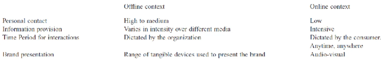 Table 1: Offline vs online interactions. Source: International Journal of Management Reviews 