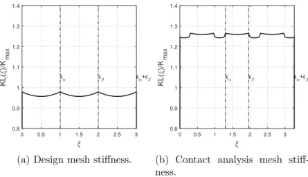 Figure 5.38: Comparison between the design and the contact analysis mesh stiffness for the CMS92-LE.