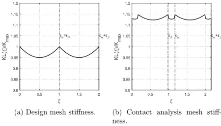 Figure 5.39: Comparison between the design and the contact analysis mesh stiffness for the CMS50-E