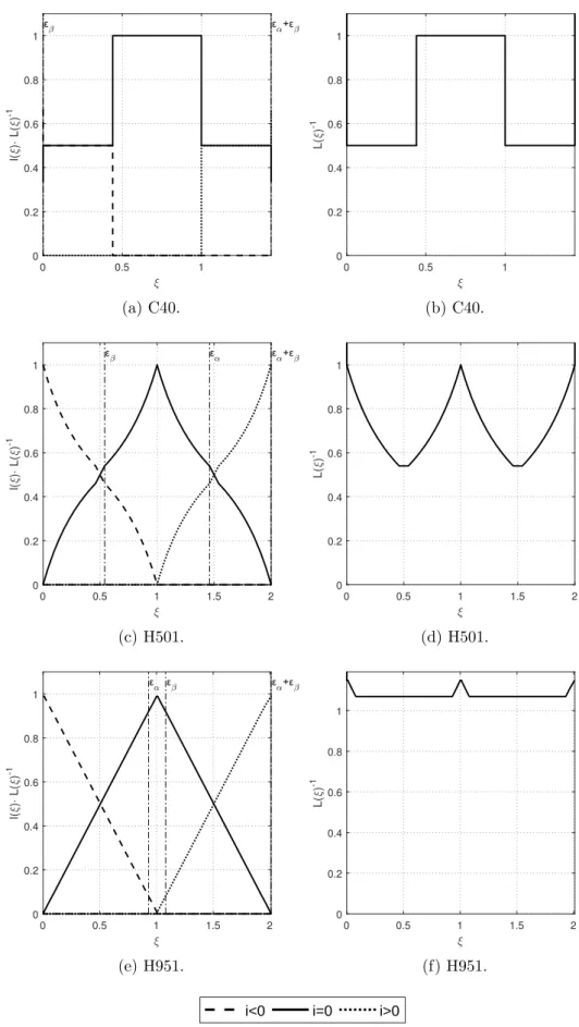Figure 3.7: Comparison between the load sharing functions according to the quasi-static rigid model for gears C40, H501 and H951.