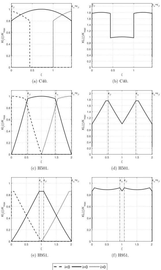 Figure 3.9: Comparison between the single and total mesh stiffness for gears C40, H501 and H951.