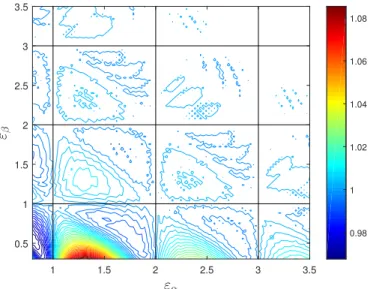 Figure 3.15: Contour plot of the RMS of L s,h (ξ)/ε α emphasizing the integer numbers.