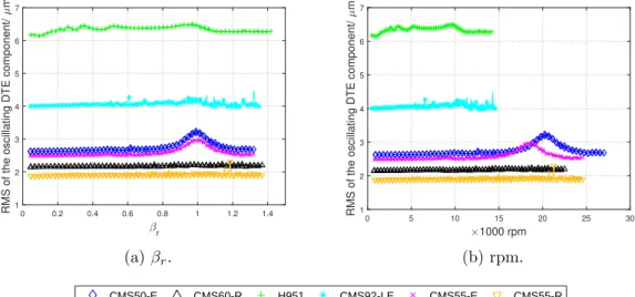 Figure 5.11: Analysis of the RMS of the oscillating DTE component focusing on low fluctuation gears (K 11 ).