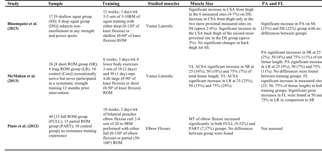 Table 1. Muscle size and muscle architecture adaptations after ROM training 