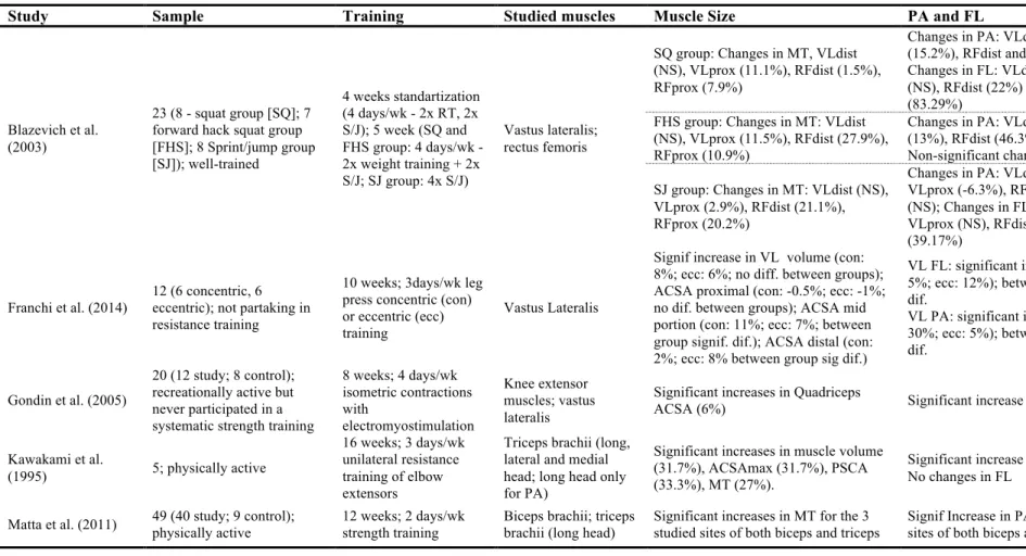 Table 2. Muscle size and muscle architecture adaptations after training  