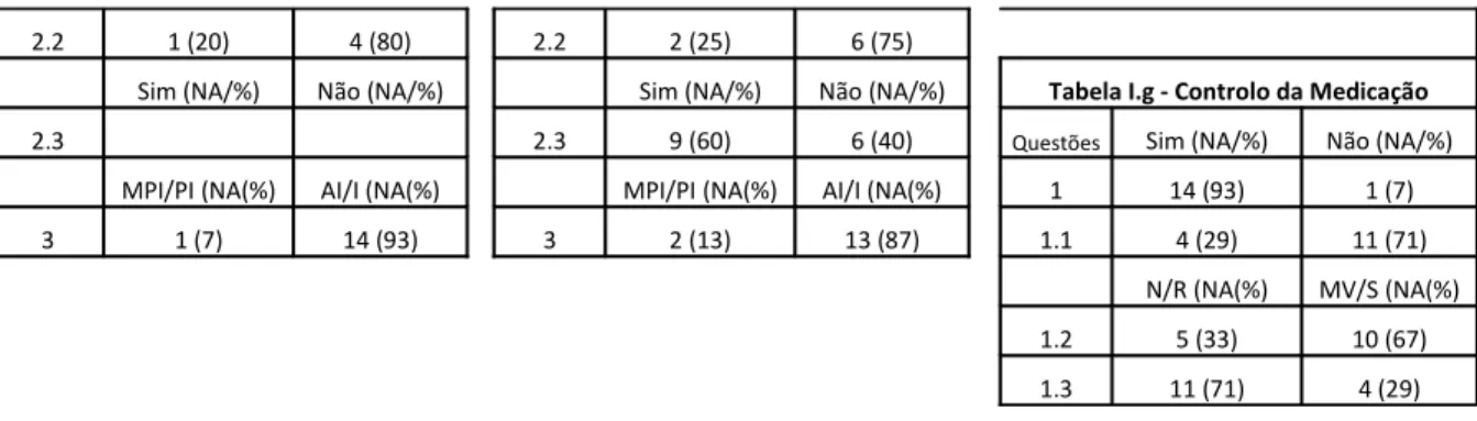 Tabela II - Resultados dos questionários realizados aos idosos   (Legenda:   NA - número absoluto;  % -  percentagem de respostas; N - nunca; R - raramente; MV - muitas vezes; S -sempre; MPI - muito pouco importante; PI - pouco  importante; AI - alguma imp
