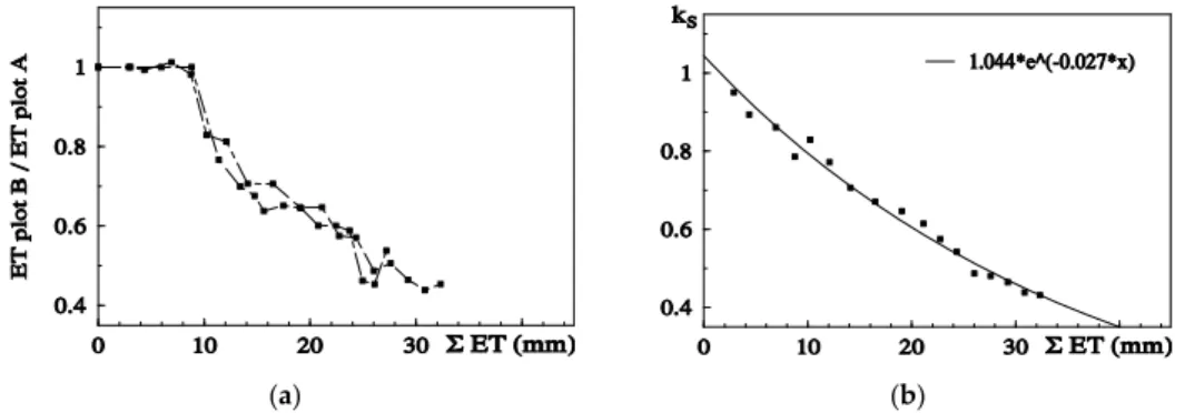 Figure 6. Relationship between (a) relative ET (RET) on the stressed Plot B (ET Plot B/ET Plot A,  where A is the well irrigated reference) and correspondent cumulated ET since the day after 