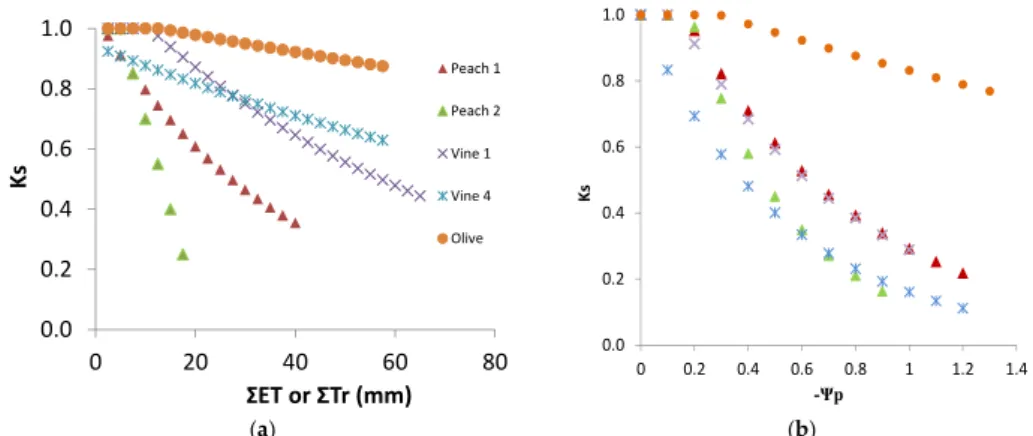 Figure 9. Simulated stress functions based on experimental data: (a) Ks in relation to ΣET (similar to  ΣTr, in dry soil conditions; see the text), or SWD, for the five experimental situations selected, the  two vines representing the extremes shown in Fig