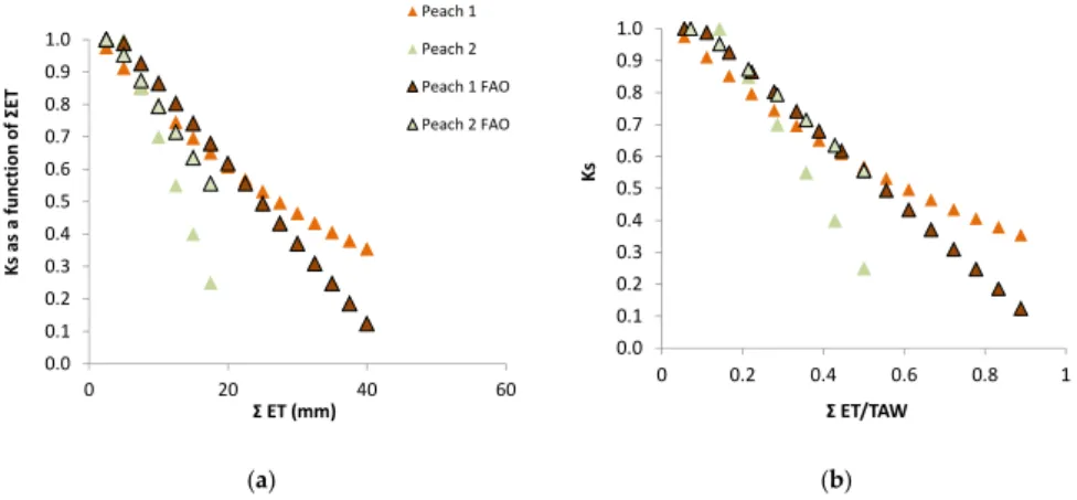 Figure 10. Stress functions based on experimental data (Figure 3) and obtained with Equation (2) for  (a) cumulated ET (ΣET) and (b) ΣET divided by total available water in the root zone (TAW), for the  two experimental situations where it was possible to 