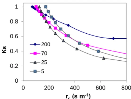 Figure 1. Simulation from Penman-Monteith equation ignoring interaction between variables  illustrating how the stress coefficient (Ks) is expected to be lower for plants with high aerodynamic  resistance (200 s m -1 ), than for plants with low aerodynamic