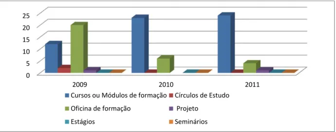 Figura 9: Distribuição das ações segundo as modalidades de formação 