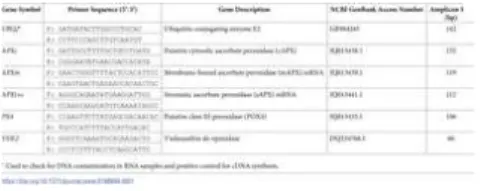 Table 1. Selected genes used for real-time qPCR studies.