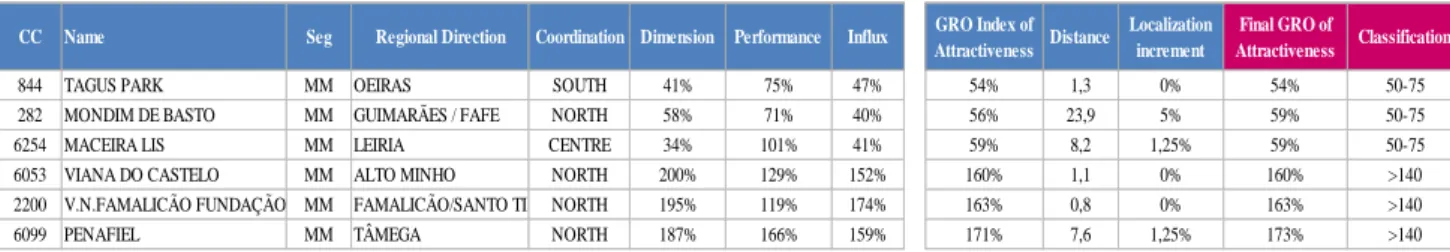 Table 4. Example of the Final GRO Index of Attractiveness: Results for the 3 best and worst  branches among the network 