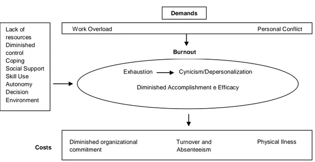 Figura 1 – Modelo de análise do burnout de Maslach 