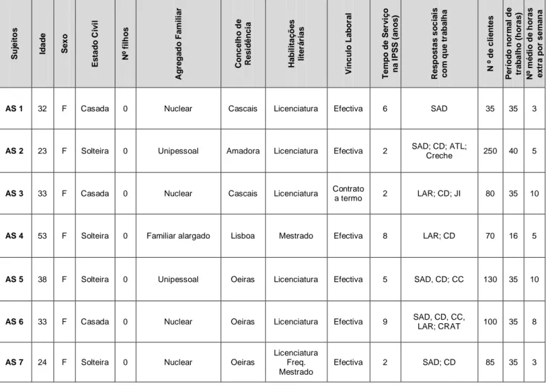 Tabela 2 - Caracterização das Assistentes Sociais da amostra 