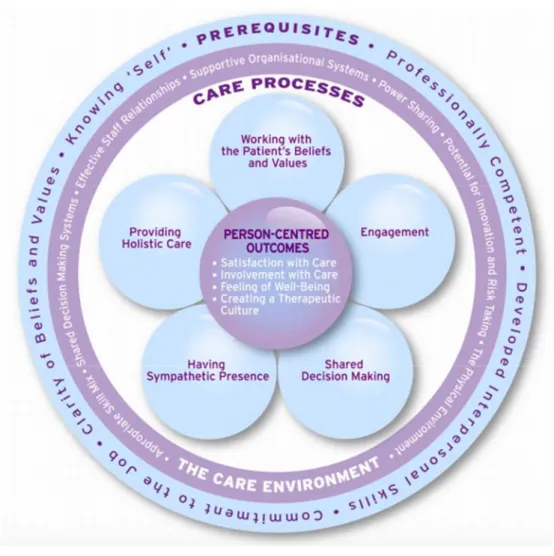 Figura 2. Patient-centered care framework (McCormack &amp; McCance, 2006). 
