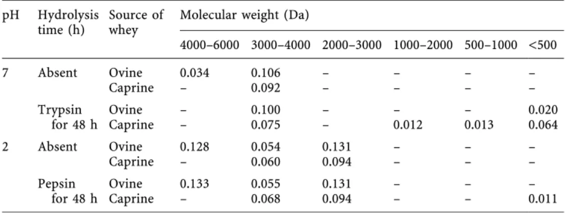 Table 3. Digestion of un- un-known peak from caprine and ovine whey by trypsin and pepsin, for 48 h
