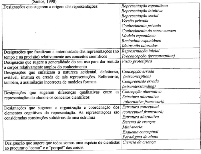 Tabela 2.1 - Designações atribuídas às representações dos alunos face a problemas de ordem científica  (Santos, 1998) 