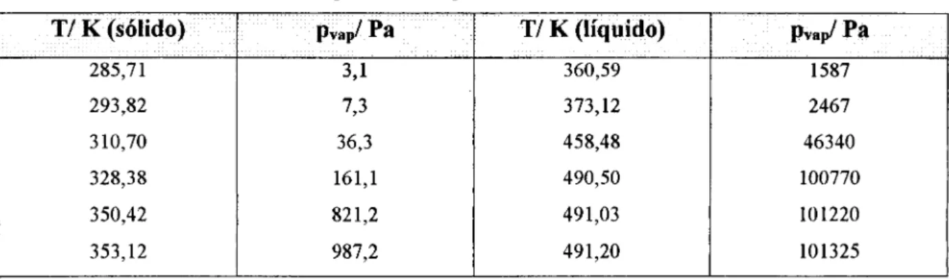 Tabela 3.3 - Valores experimentais de pressões de vapor do naftaleno 