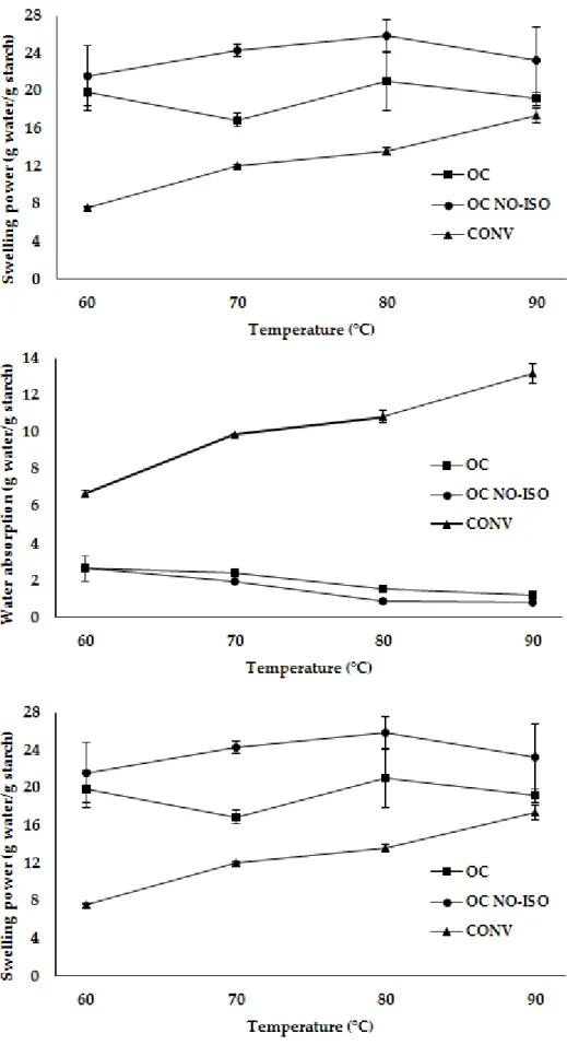 Figure 3. Solubility, water absorption and swelling power  patterns of avocado starch extracted by  MAE (OC and OC NO–ISO) and conventional method (CONV)