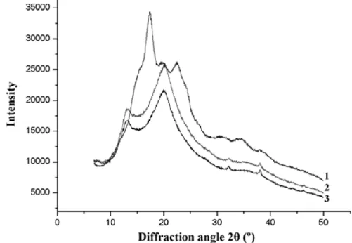 Figure 5. X-ray diffraction patterns of avocado starch extracted by the conventional method (1) and  avocado starch extracted by MAE with OC NO–ISO (2) and OC (3).