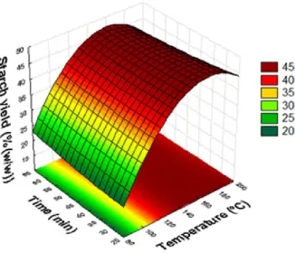 Figure 1. Response surface and contour plot showing the optimization of starch extraction by effects  of temperature (X 1 ) and time (X 2 )