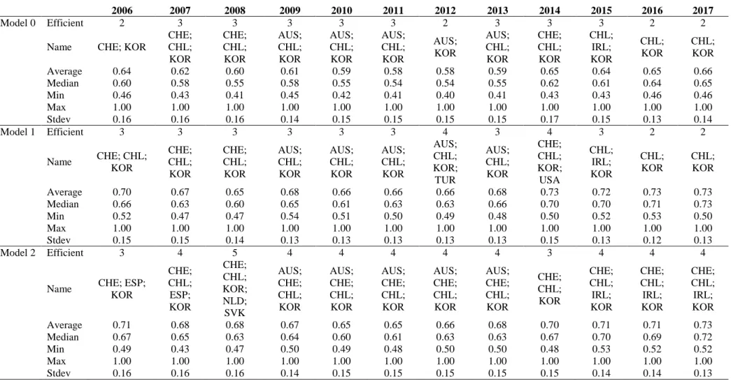 Table 2 – Summary of DEA results (input efficiency scores) 
