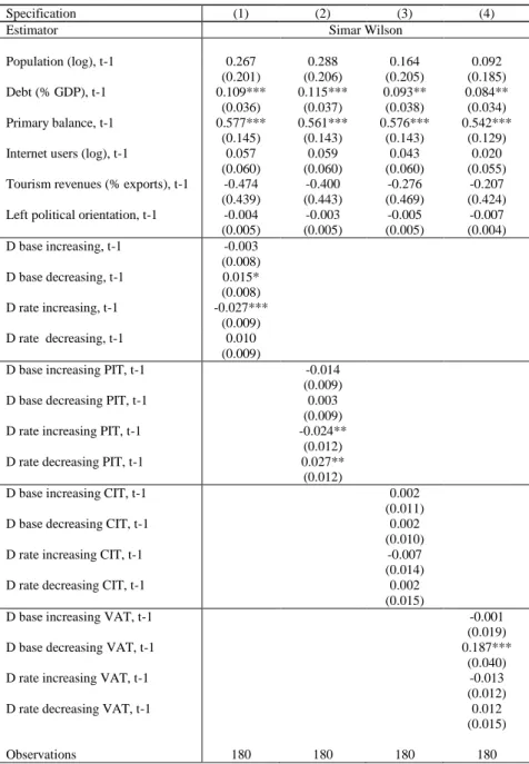 Table 5. Sensitivity Estimation: Simar-Wilson, Model 2 