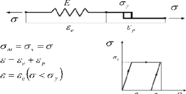 Figure 9 - Rheological representation of the elastic perfectly plastic model 