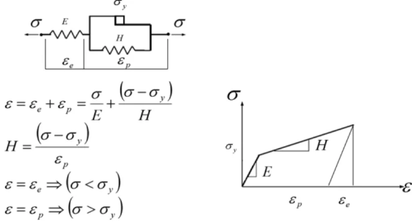 Figure 12-  Rheological representation of the bilinear isotropic elastoplastic model    In  these  one-dimensional  models,  total  strain  can  be  decomposed  in  an  elastic  part,  recovered when the material is unloaded, and a plastic irreversible par