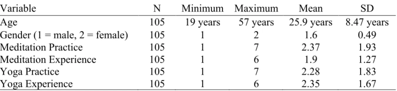 Table 1: Descriptive of Variables 