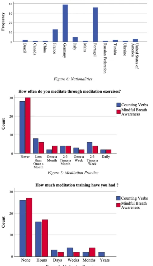 Figure 7: Meditation Practice 
