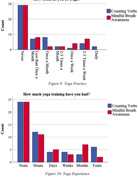 Figure 9: Yoga Practice 