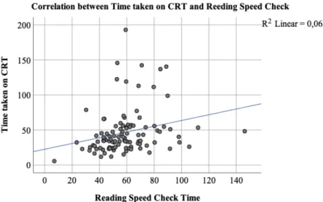 Figure 13: Correlation between Time taken on CRT and Familiar Tasks 