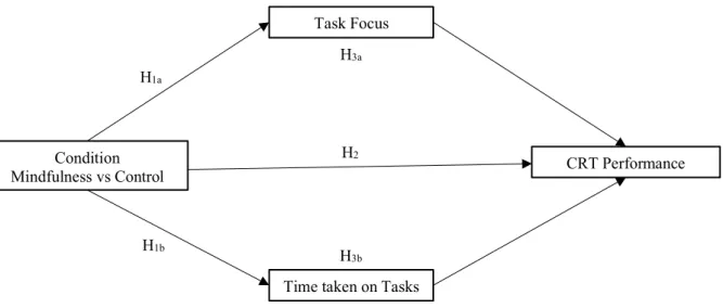 Figure 1: Conceptual Model 