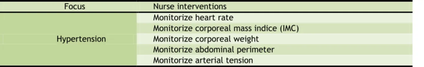 Table 5. Group of Risk Hypertension - Hypertension-Focus 