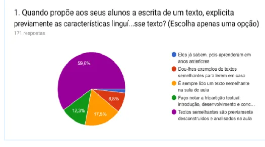 Gráfico 1- Características linguísticas do texto 