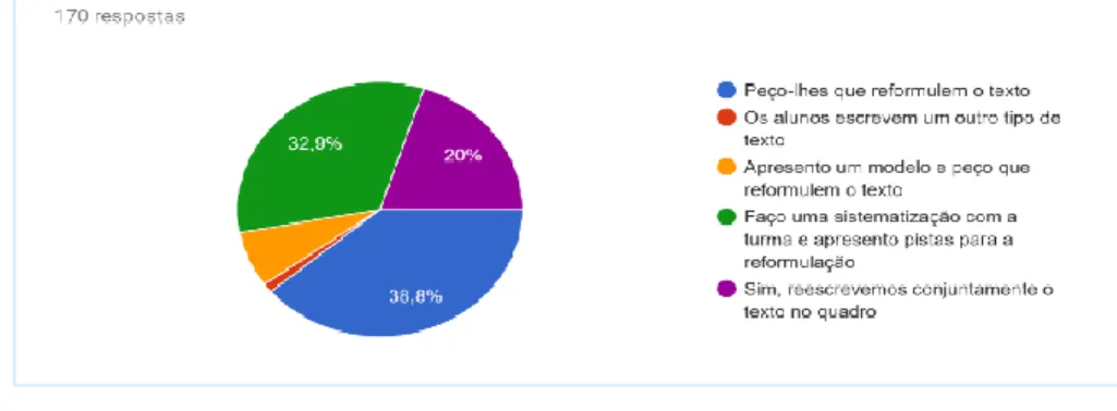 Gráfico 3 – Tipo de feedback fornecido 