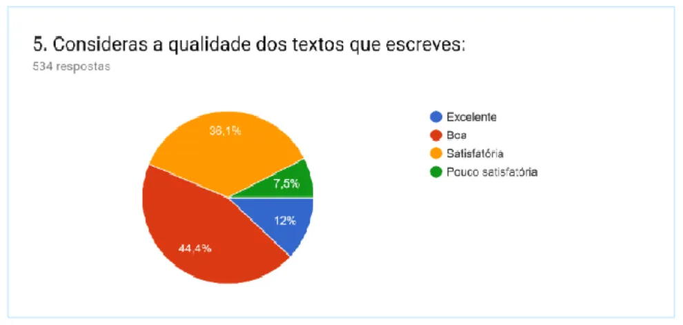 Gráfico 8 – A qualidade dos textos dos alunos