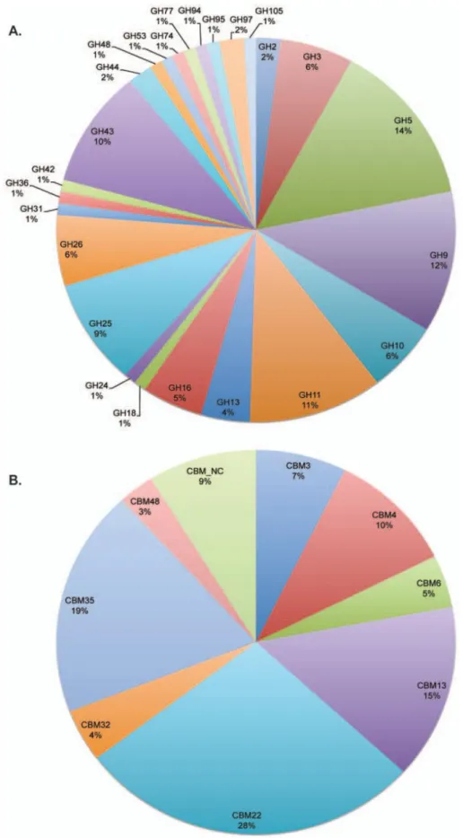 Figure  1.24|  Glycoside  hydrolase  modules  and  carbohydrate-binding  modules  detected  in  R