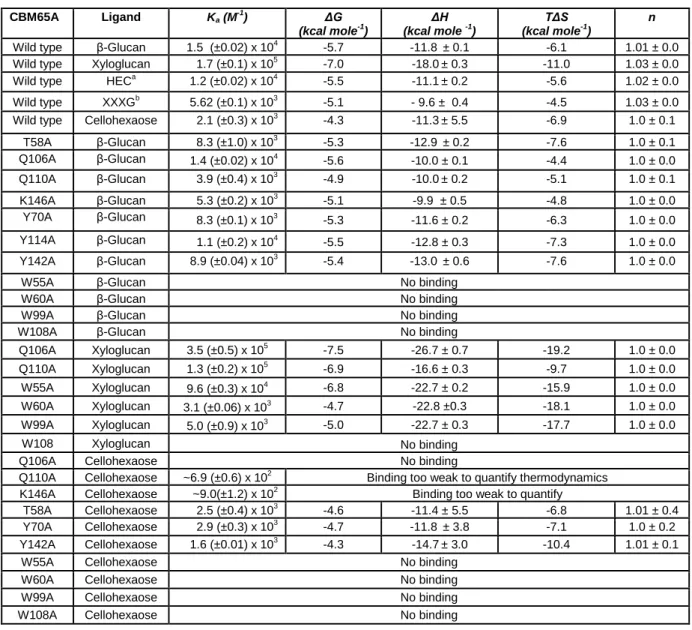 Table 2.2.3| Affinity and thermodynamic parameters of the binding of CBM65A and its variants  to polysaccharide and oligosaccharide ligands