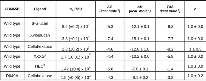 Table  2.2.4|  Affinity  and  thermodynamic  parameters  of  the  binding  of  CBM65B  and  its  variant  D649A to polysaccharide and oligosaccharide ligands