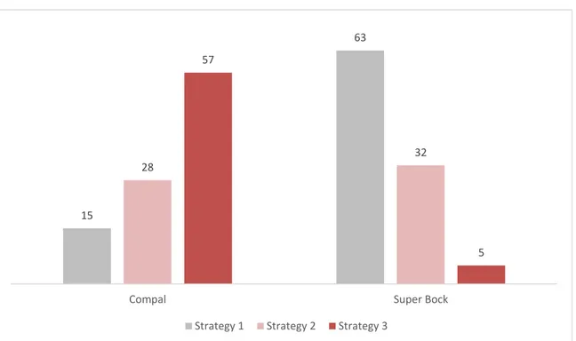 Figure 1 - Compal and Super Bock Facebook’s Content Strategy