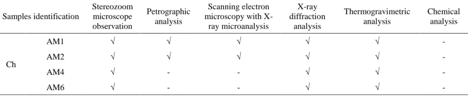 Table 3. Characterization tests performed to assess mineralogical and microstructural properties 